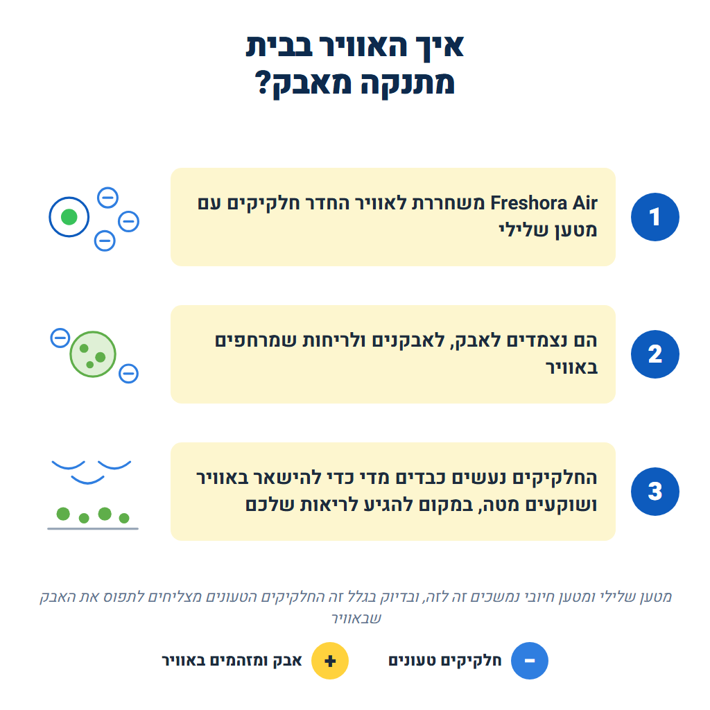 ™Freshora Air מסייע להפחית חלקיקי אבק באוויר